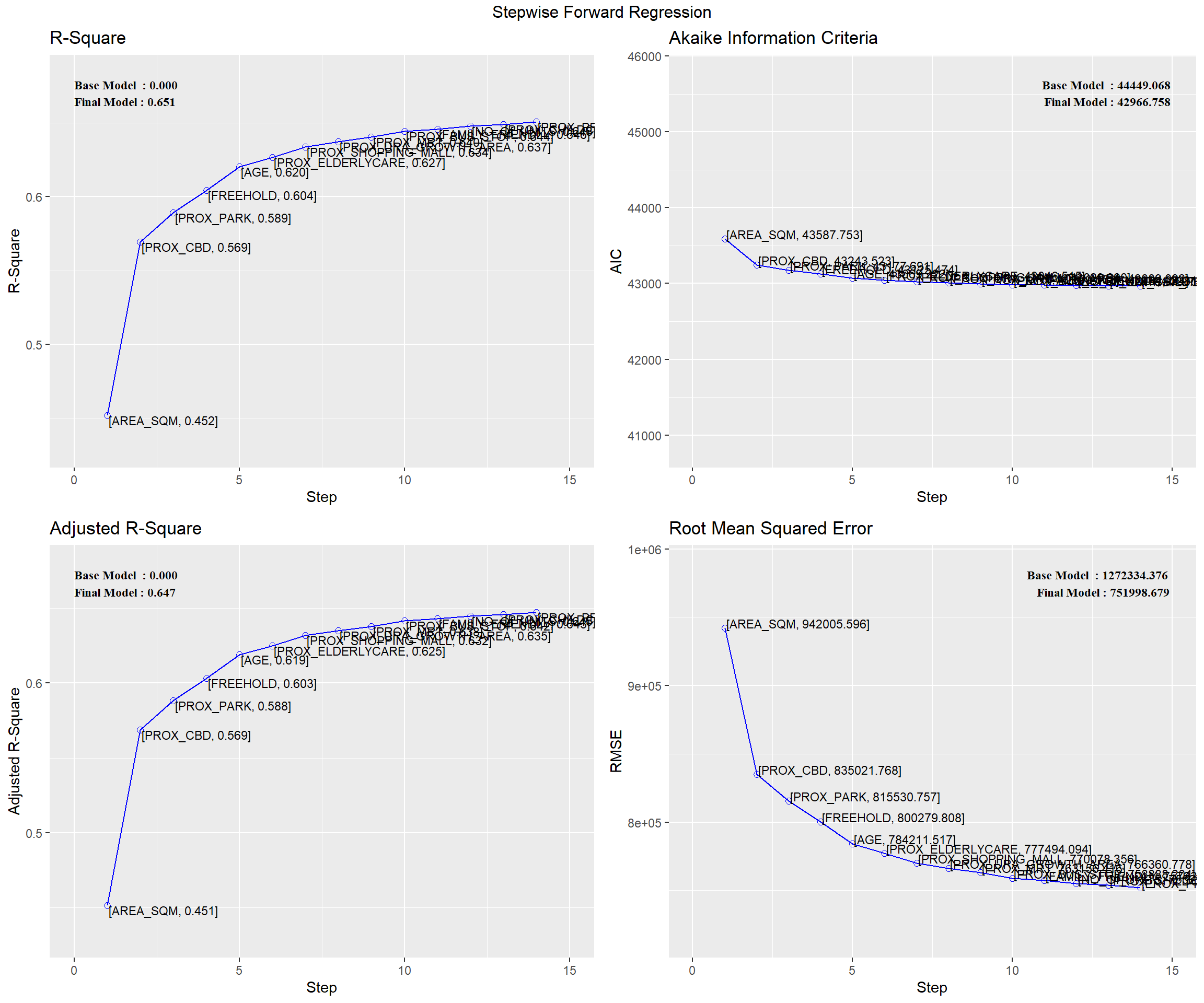 Calibrating Hedonic Pricing Model For Private Highrise Property With